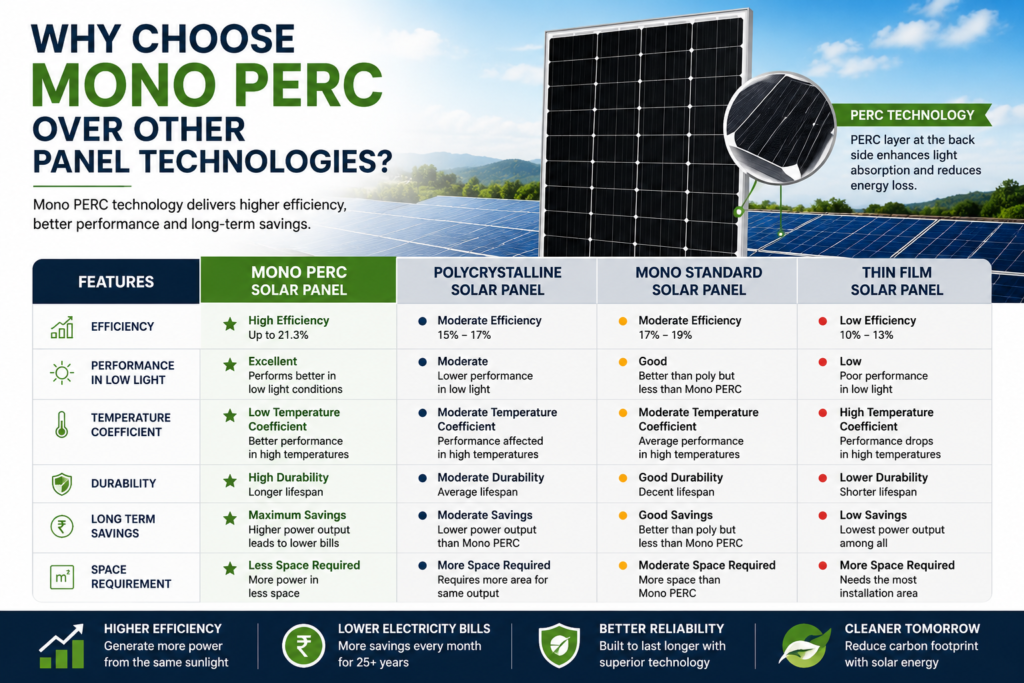 Comparison infographic showing Mono PERC solar panels versus Polycrystalline, Mono Standard, and Thin Film panels based on efficiency, durability, performance, and savings