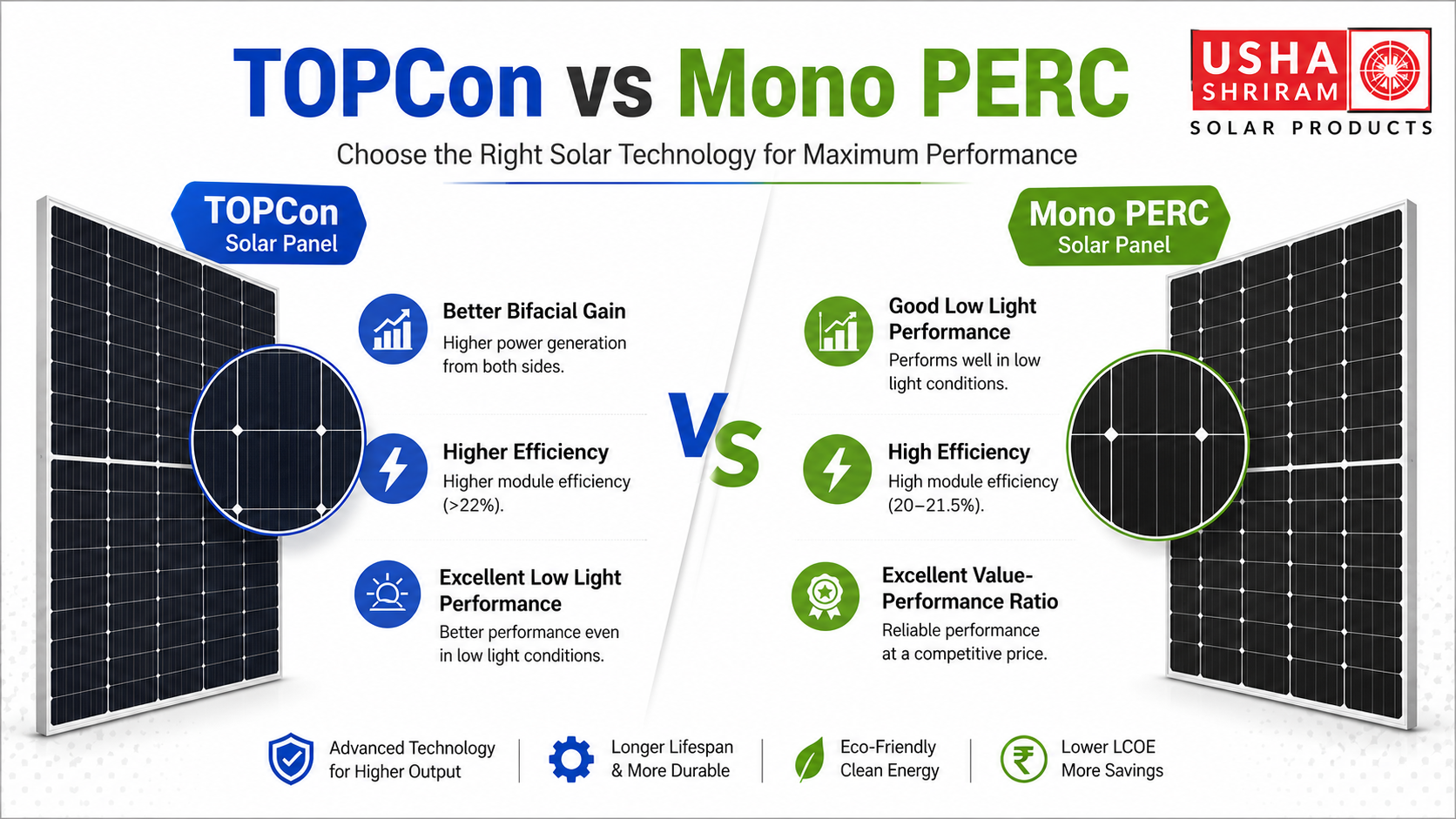 TOPCon vs Mono PERC solar panels comparison banner showing efficiency, low-light performance, bifacial gain, durability, and Usha Shriram Solar Products branding.