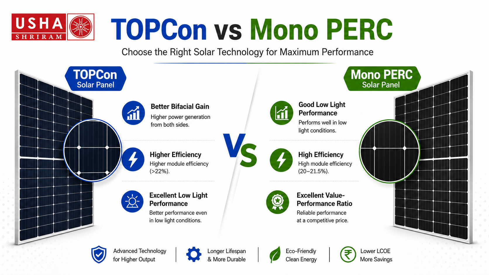 TOPCon vs Mono-PERC Solar Panels: Which Technology Delivers More Power & Savings in 2026? (Complete Buyer’s Guide)